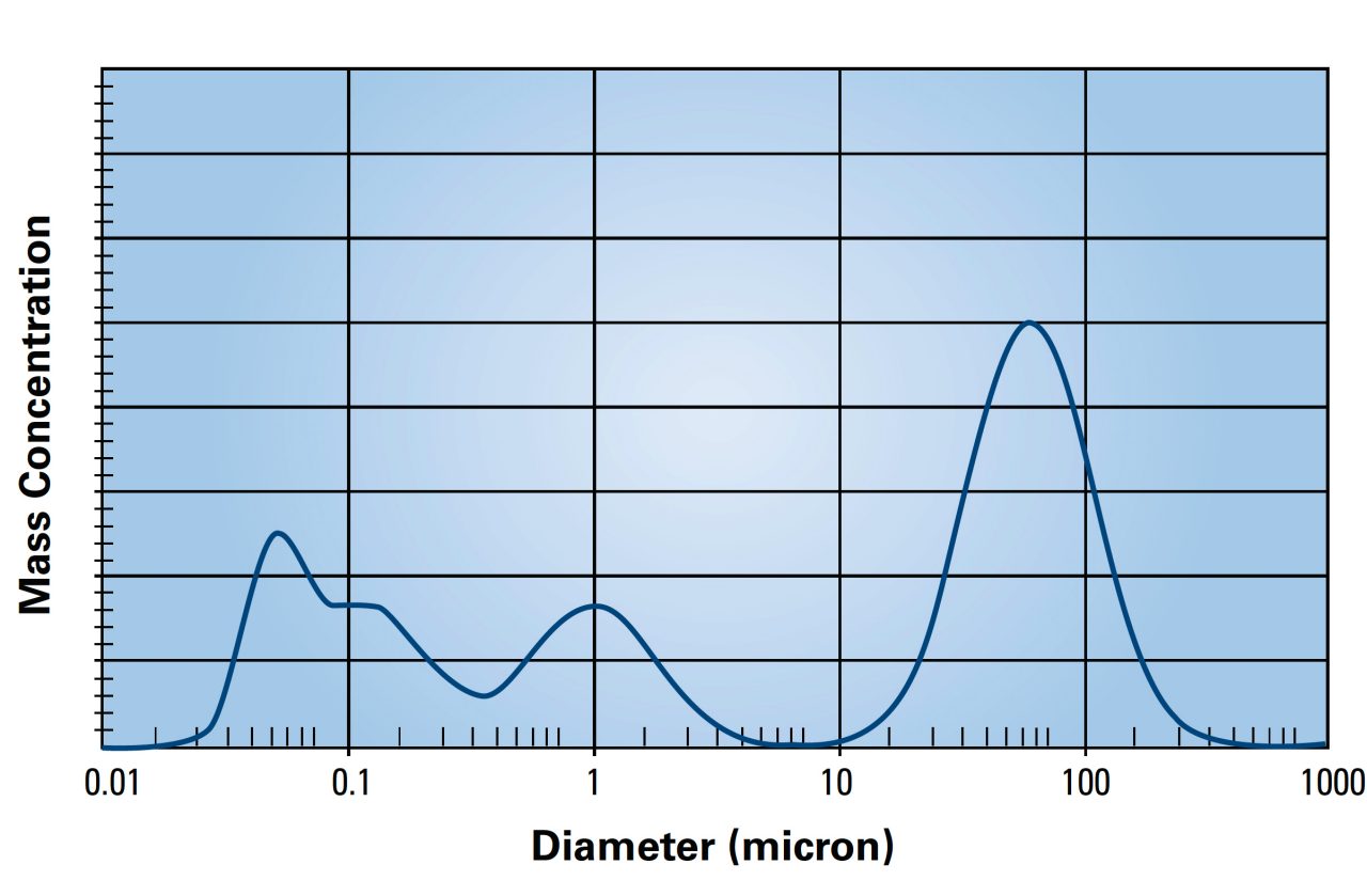 Figura 1 - Distribuzione ipotetica delle dimensioni delle goccioline di fumi e nebbie raccolte dalle operazioni di lavorazione dei metalli.