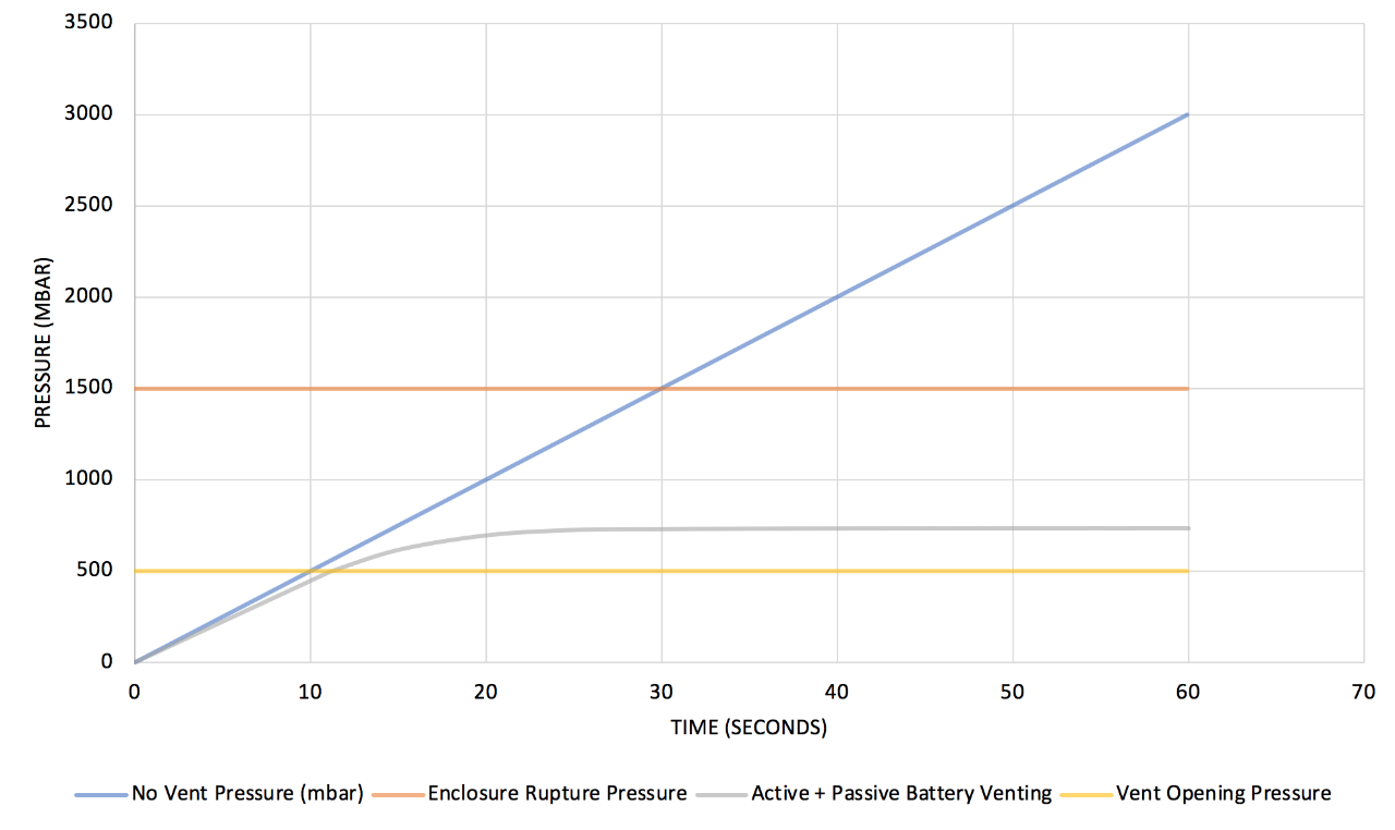 Figura 4: Lo sfiato di stadio due (attivo) in combinazione con lo sfiato passivo può impedire la rottura dell'involucro.