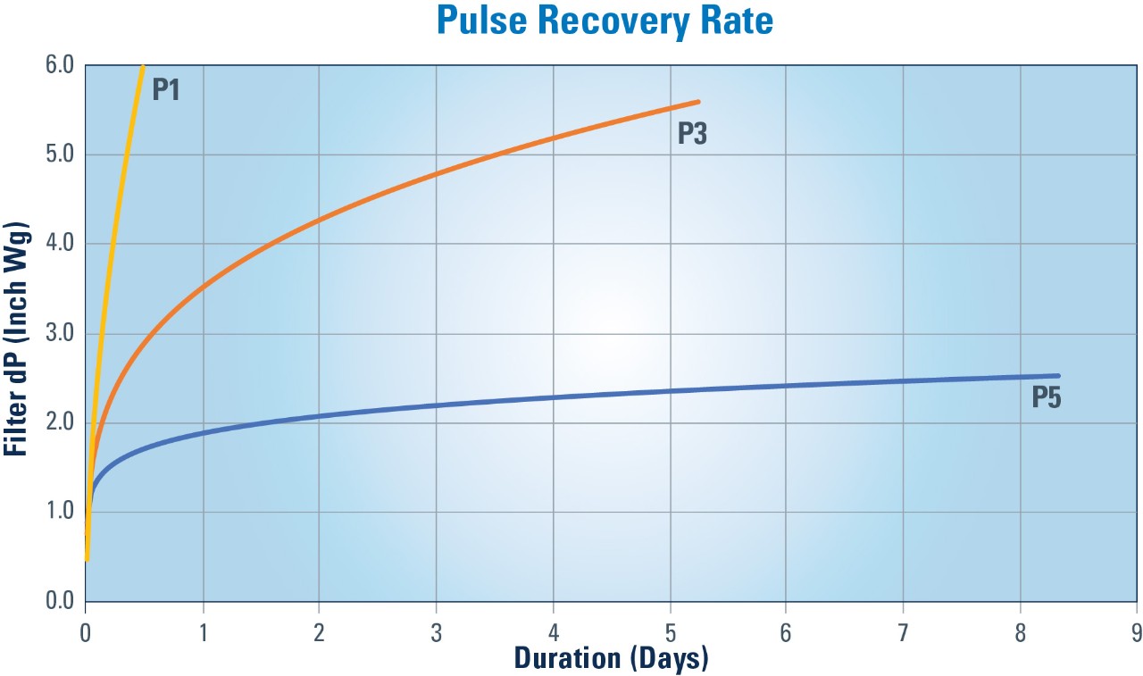 Figura 9: I filtri con frequenze di recupero degli impulsi più elevate, generalmente mantengono basse cadute di pressione per periodi più estesi