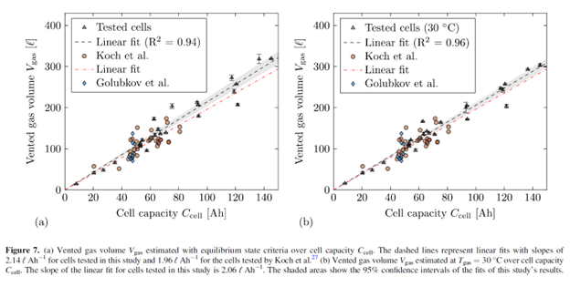 出典：Analysis on thermal runaway behavior of prismatic lithium-ion batteries with autoclave calorimetry. Hoelleet al. 2021.