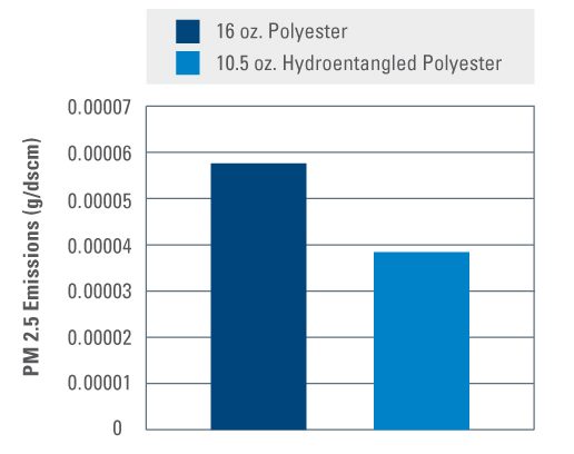 Wyniki uzyskane dla płaskiej blachy na powyższym rysunku pochodzą z niezależnych badań laboratoryjnych przeprowadzonych zgodnie z normą ASTM D 6830-02 na cząstkach o wielkości 2,5 mikrona.