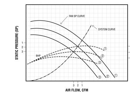  Figura 11 – O efeito de uma unidade de frequência variável (VFD) sobre o ventilador. 