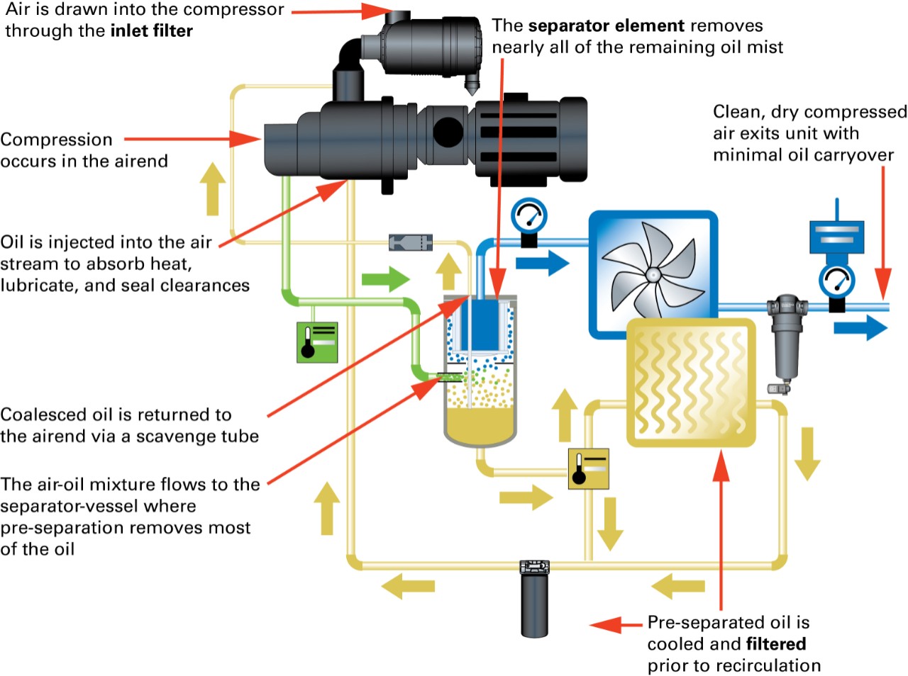 Figura 1: Esquema de um compressor de ar rotativo imerso em óleo