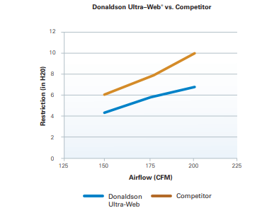 Figura 6: Comparado com os filtros concorrentes, o Ultra-Web pode reduzir as restrições.
